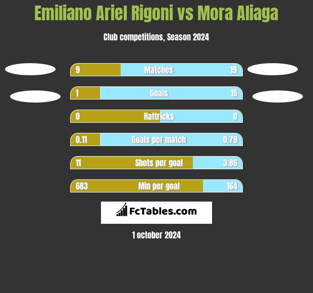 Emiliano Ariel Rigoni vs Mora Aliaga h2h player stats