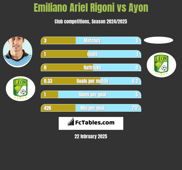 Emiliano Ariel Rigoni vs Ayon h2h player stats