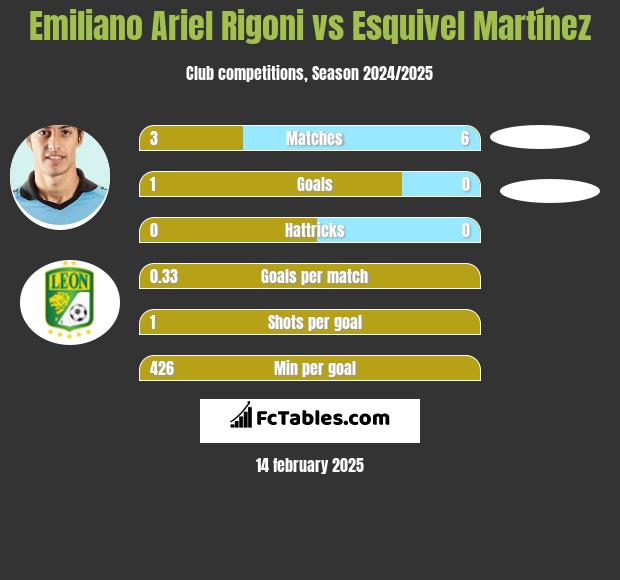 Emiliano Ariel Rigoni vs Esquivel Martínez h2h player stats