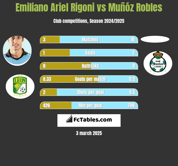 Emiliano Ariel Rigoni vs Muñóz Robles h2h player stats