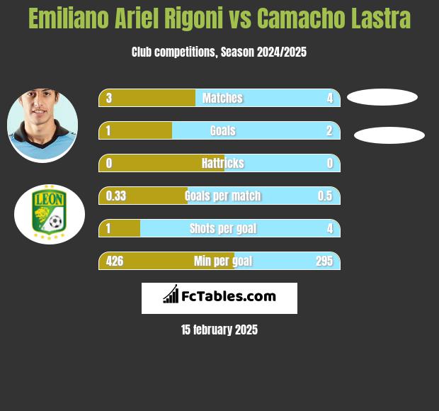 Emiliano Ariel Rigoni vs Camacho Lastra h2h player stats