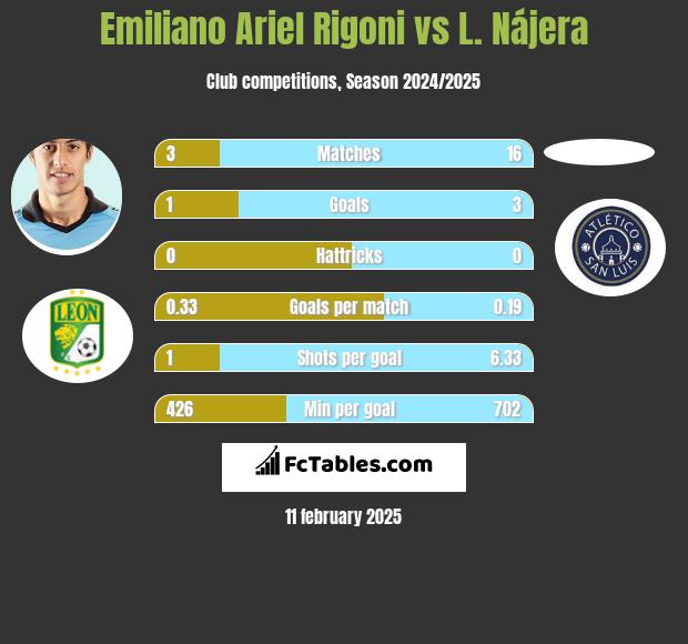 Emiliano Ariel Rigoni vs L. Nájera h2h player stats