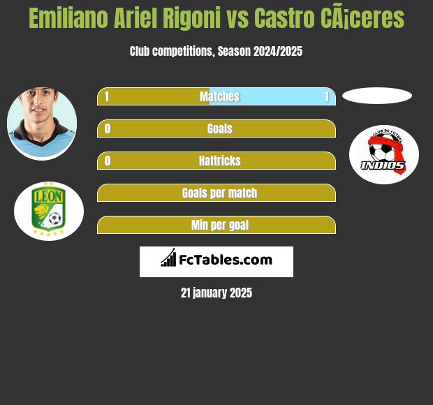 Emiliano Ariel Rigoni vs Castro CÃ¡ceres h2h player stats