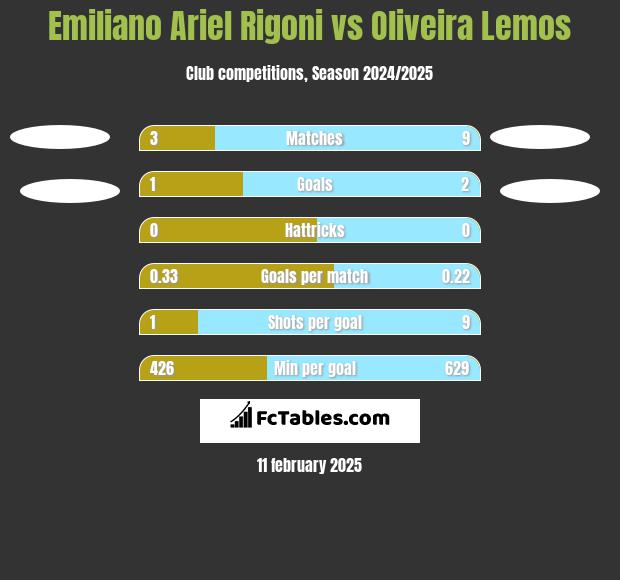 Emiliano Ariel Rigoni vs Oliveira Lemos h2h player stats