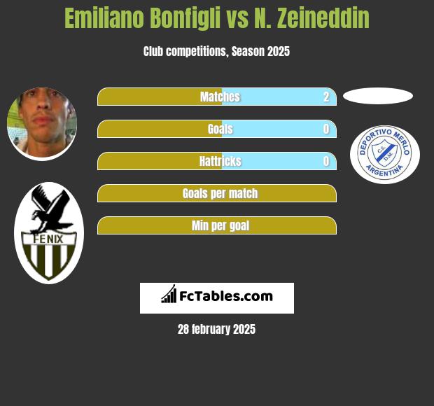 Emiliano Bonfigli vs N. Zeineddin h2h player stats