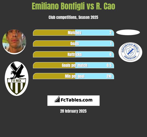 Emiliano Bonfigli vs R. Cao h2h player stats