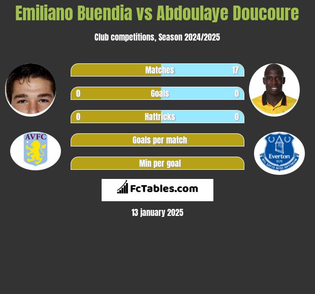 Emiliano Buendia vs Abdoulaye Doucoure h2h player stats