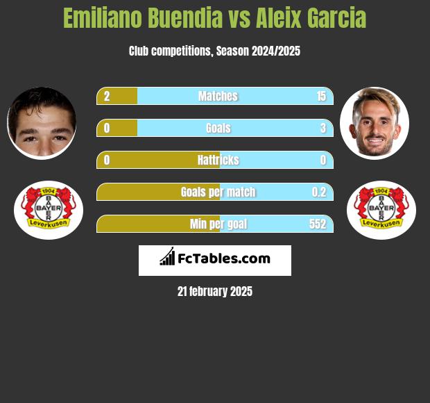 Emiliano Buendia vs Aleix Garcia h2h player stats