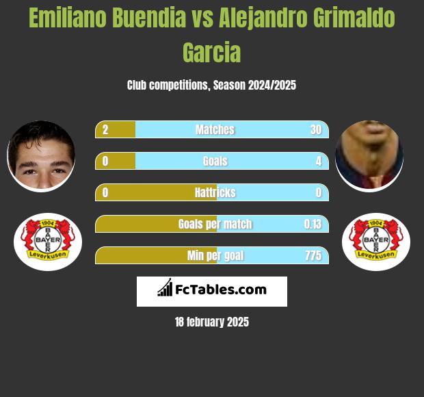 Emiliano Buendia vs Alejandro Grimaldo Garcia h2h player stats