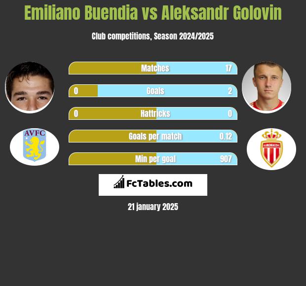 Emiliano Buendia vs Aleksandr Gołowin h2h player stats