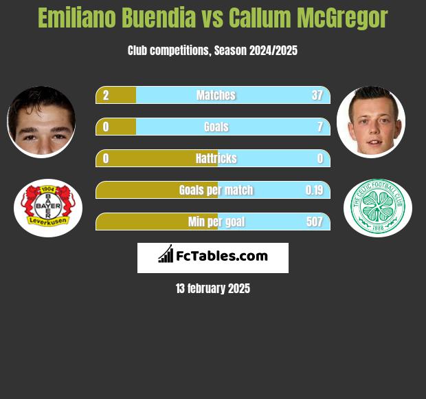 Emiliano Buendia vs Callum McGregor h2h player stats