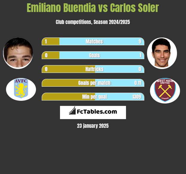 Emiliano Buendia vs Carlos Soler h2h player stats