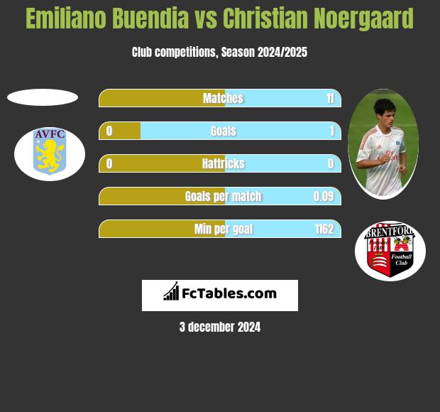 Emiliano Buendia vs Christian Noergaard h2h player stats