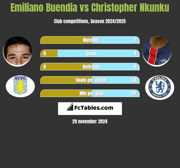 Emiliano Buendia vs Christopher Nkunku h2h player stats