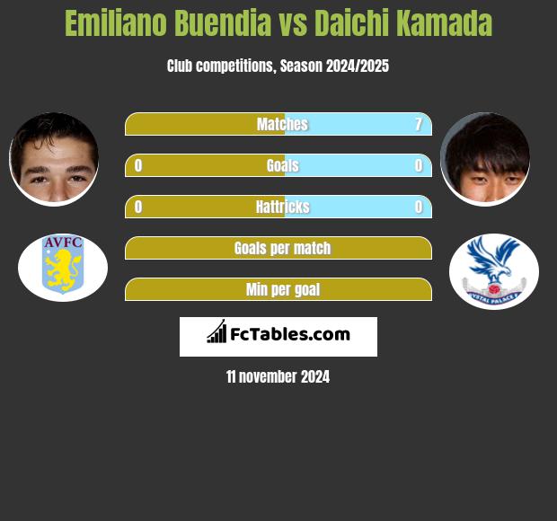 Emiliano Buendia vs Daichi Kamada h2h player stats