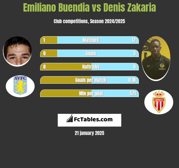 Emiliano Buendia vs Denis Zakaria h2h player stats