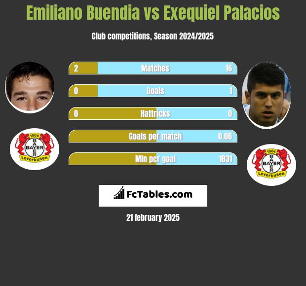 Emiliano Buendia vs Exequiel Palacios h2h player stats