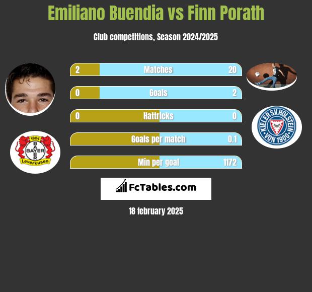 Emiliano Buendia vs Finn Porath h2h player stats