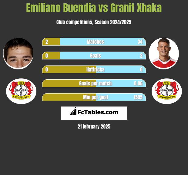 Emiliano Buendia vs Granit Xhaka h2h player stats