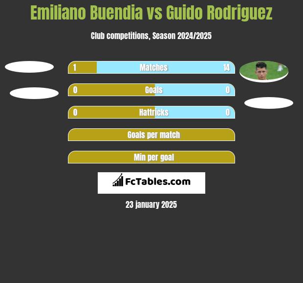 Emiliano Buendia vs Guido Rodriguez h2h player stats