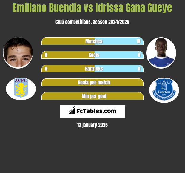 Emiliano Buendia vs Idrissa Gana Gueye h2h player stats