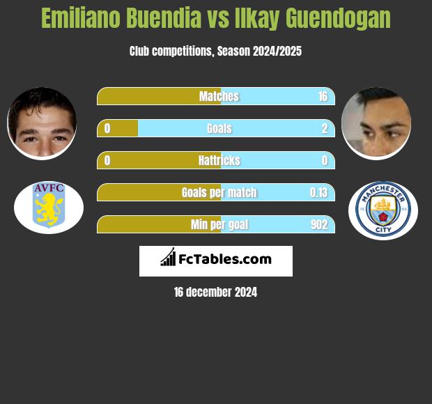 Emiliano Buendia vs Ilkay Guendogan h2h player stats