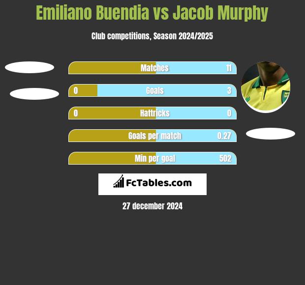 Emiliano Buendia vs Jacob Murphy h2h player stats