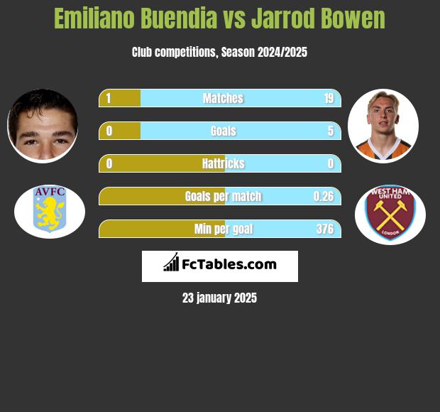 Emiliano Buendia vs Jarrod Bowen h2h player stats