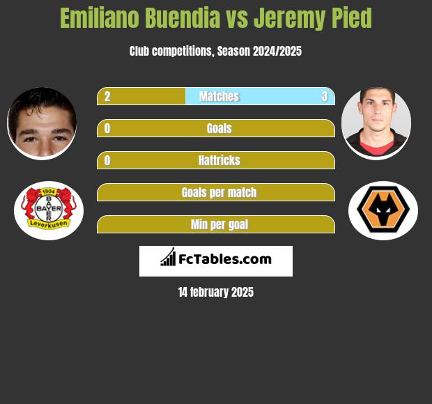 Emiliano Buendia vs Jeremy Pied h2h player stats