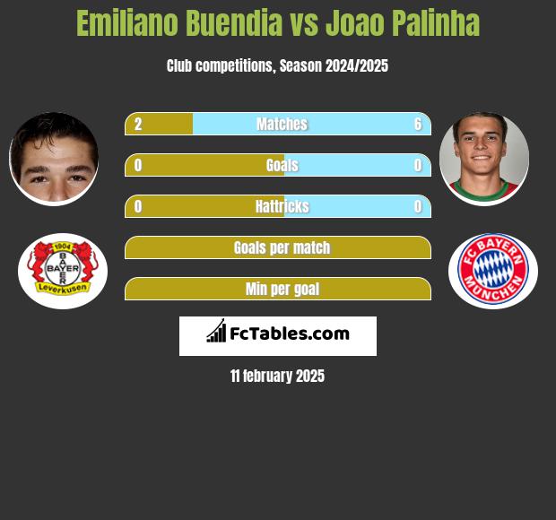 Emiliano Buendia vs Joao Palinha h2h player stats