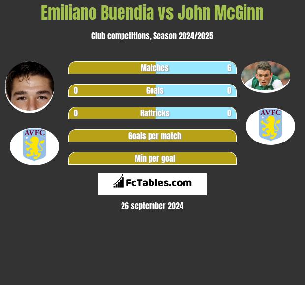 Emiliano Buendia vs John McGinn h2h player stats