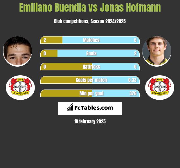 Emiliano Buendia vs Jonas Hofmann h2h player stats