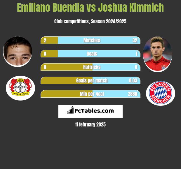 Emiliano Buendia vs Joshua Kimmich h2h player stats