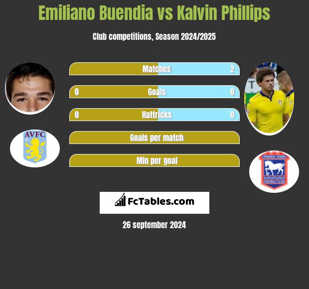 Emiliano Buendia vs Kalvin Phillips h2h player stats