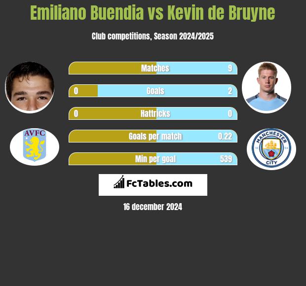 Emiliano Buendia vs Kevin de Bruyne h2h player stats