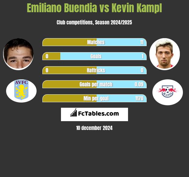 Emiliano Buendia vs Kevin Kampl h2h player stats