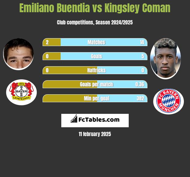 Emiliano Buendia vs Kingsley Coman h2h player stats