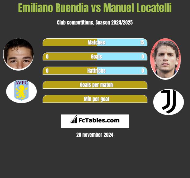 Emiliano Buendia vs Manuel Locatelli h2h player stats