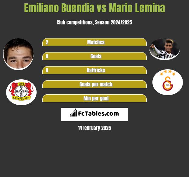 Emiliano Buendia vs Mario Lemina h2h player stats