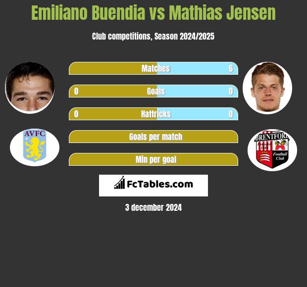 Emiliano Buendia vs Mathias Jensen h2h player stats