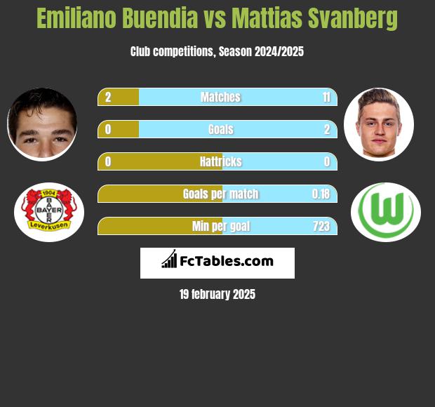 Emiliano Buendia vs Mattias Svanberg h2h player stats