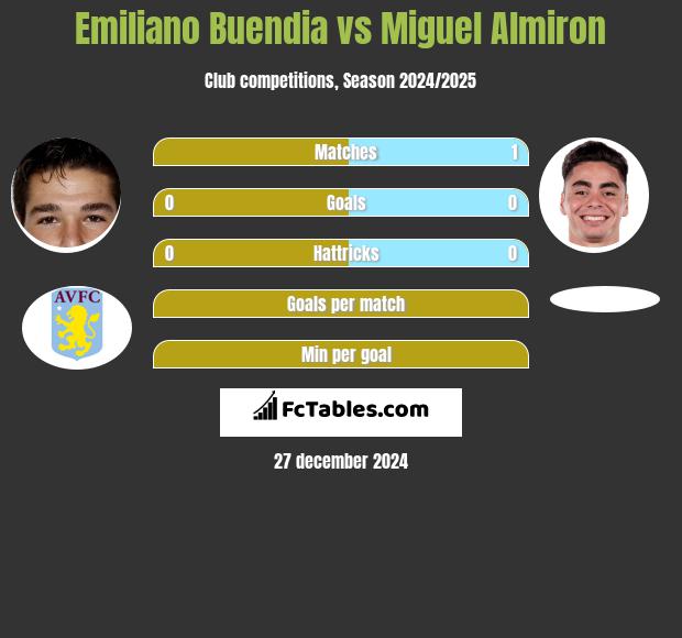 Emiliano Buendia vs Miguel Almiron h2h player stats