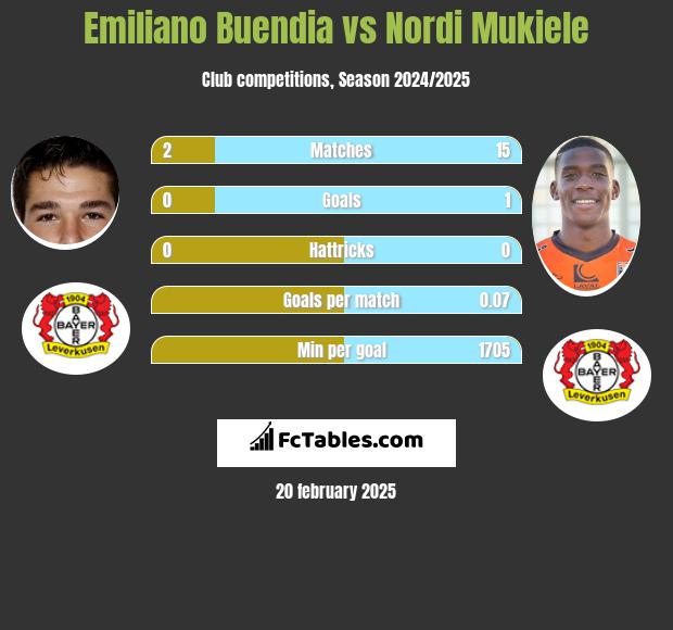 Emiliano Buendia vs Nordi Mukiele h2h player stats