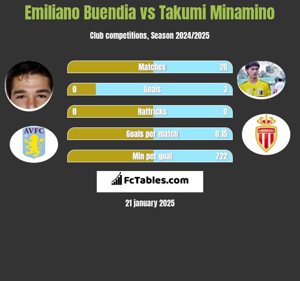 Emiliano Buendia vs Takumi Minamino h2h player stats