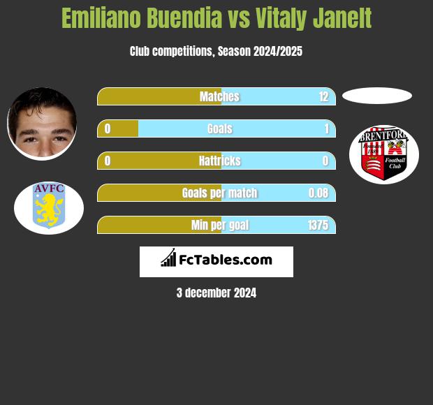 Emiliano Buendia vs Vitaly Janelt h2h player stats