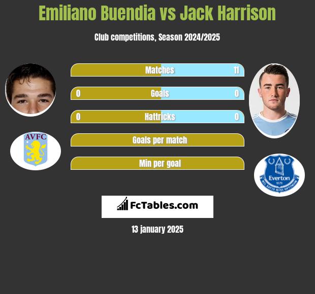 Emiliano Buendia vs Jack Harrison h2h player stats