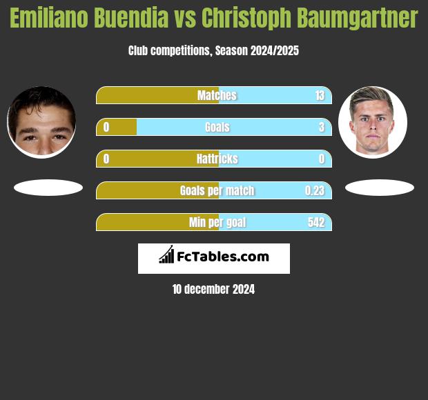 Emiliano Buendia vs Christoph Baumgartner h2h player stats