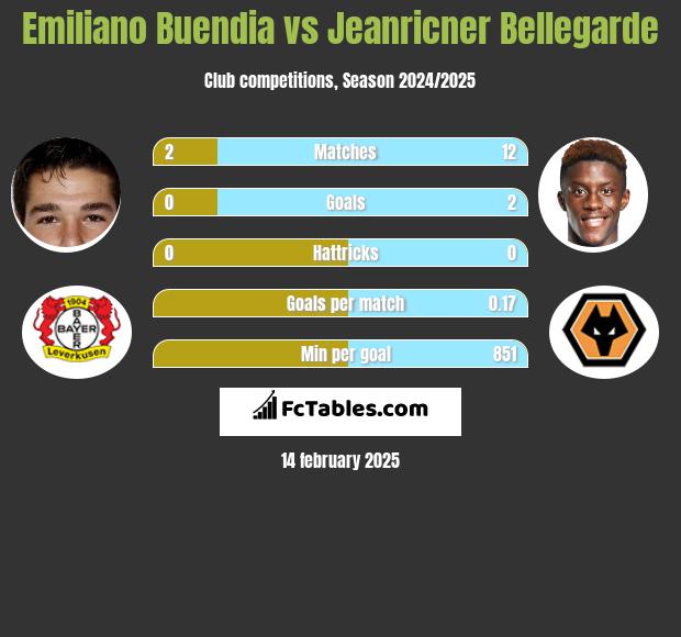 Emiliano Buendia vs Jeanricner Bellegarde h2h player stats