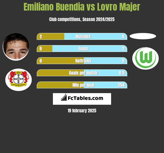 Emiliano Buendia vs Lovro Majer h2h player stats