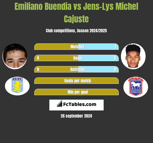 Emiliano Buendia vs Jens-Lys Michel Cajuste h2h player stats